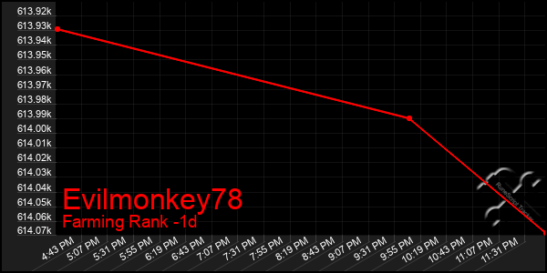 Last 24 Hours Graph of Evilmonkey78