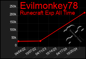 Total Graph of Evilmonkey78