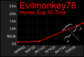 Total Graph of Evilmonkey78