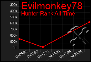 Total Graph of Evilmonkey78