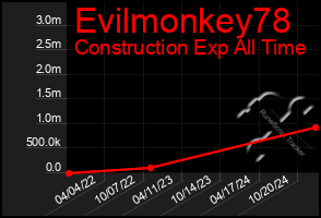 Total Graph of Evilmonkey78