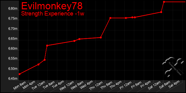 Last 7 Days Graph of Evilmonkey78