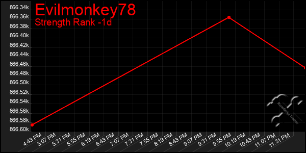 Last 24 Hours Graph of Evilmonkey78