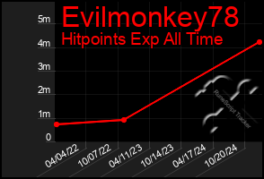 Total Graph of Evilmonkey78