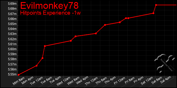 Last 7 Days Graph of Evilmonkey78