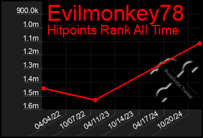 Total Graph of Evilmonkey78