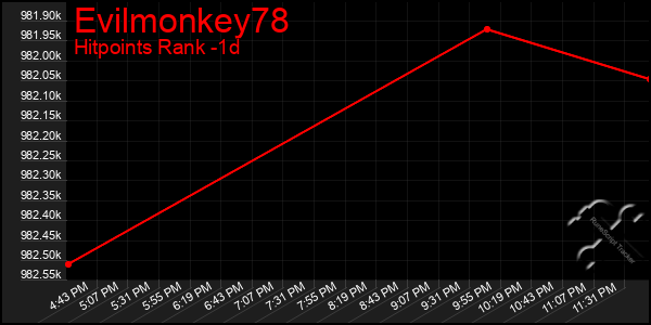 Last 24 Hours Graph of Evilmonkey78