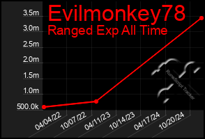 Total Graph of Evilmonkey78