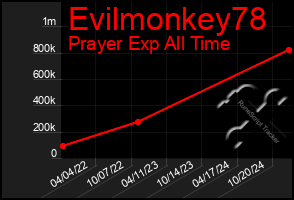 Total Graph of Evilmonkey78