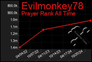 Total Graph of Evilmonkey78