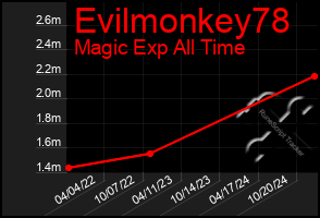 Total Graph of Evilmonkey78