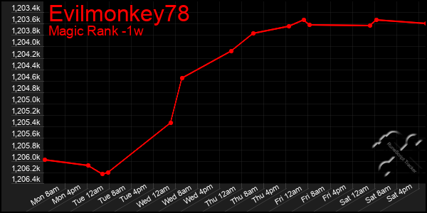 Last 7 Days Graph of Evilmonkey78