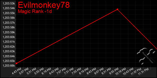 Last 24 Hours Graph of Evilmonkey78