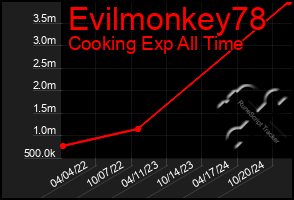 Total Graph of Evilmonkey78