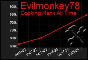 Total Graph of Evilmonkey78