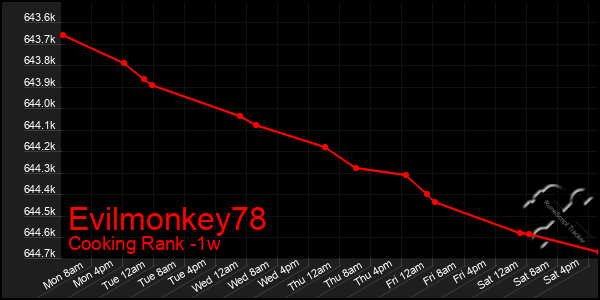 Last 7 Days Graph of Evilmonkey78