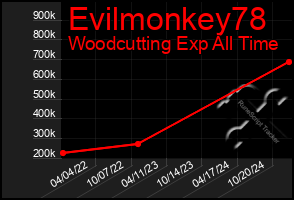 Total Graph of Evilmonkey78