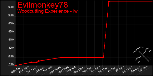 Last 7 Days Graph of Evilmonkey78