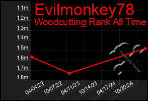 Total Graph of Evilmonkey78