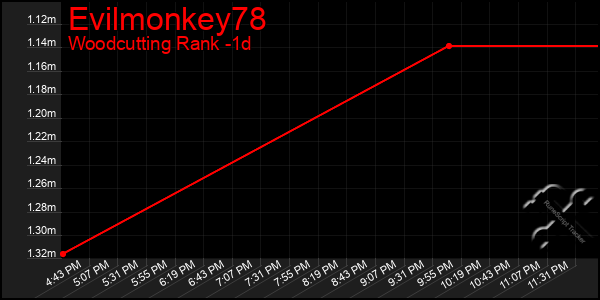 Last 24 Hours Graph of Evilmonkey78