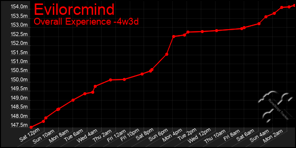 Last 31 Days Graph of Evilorcmind