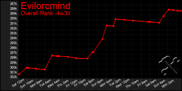 Last 31 Days Graph of Evilorcmind