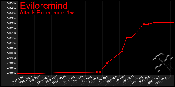 Last 7 Days Graph of Evilorcmind