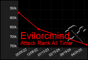 Total Graph of Evilorcmind