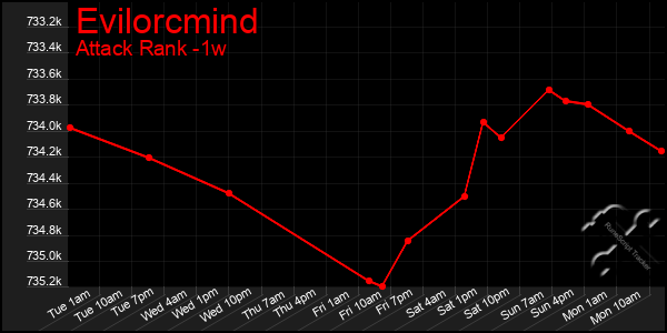 Last 7 Days Graph of Evilorcmind