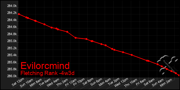 Last 31 Days Graph of Evilorcmind