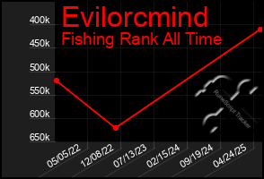 Total Graph of Evilorcmind