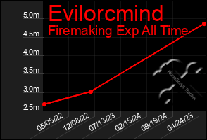 Total Graph of Evilorcmind