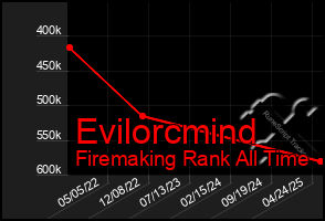 Total Graph of Evilorcmind