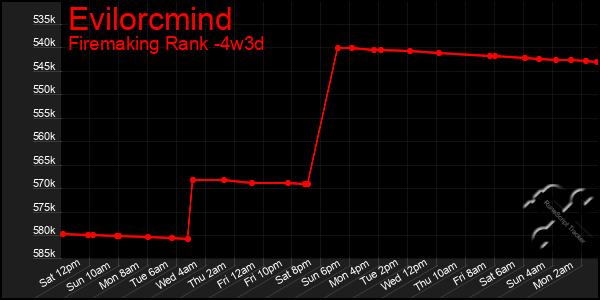 Last 31 Days Graph of Evilorcmind