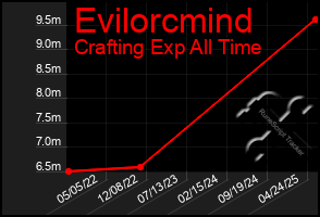 Total Graph of Evilorcmind