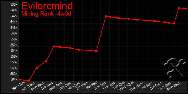 Last 31 Days Graph of Evilorcmind