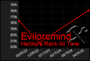 Total Graph of Evilorcmind