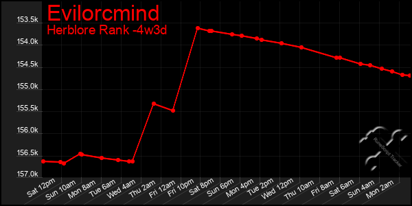 Last 31 Days Graph of Evilorcmind