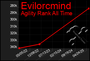 Total Graph of Evilorcmind