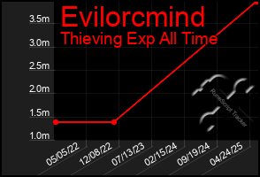 Total Graph of Evilorcmind