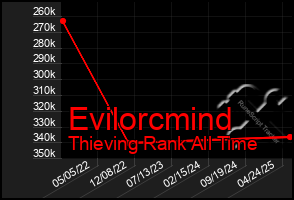 Total Graph of Evilorcmind