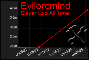 Total Graph of Evilorcmind