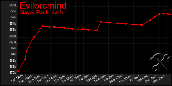 Last 31 Days Graph of Evilorcmind
