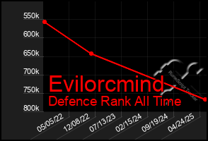 Total Graph of Evilorcmind