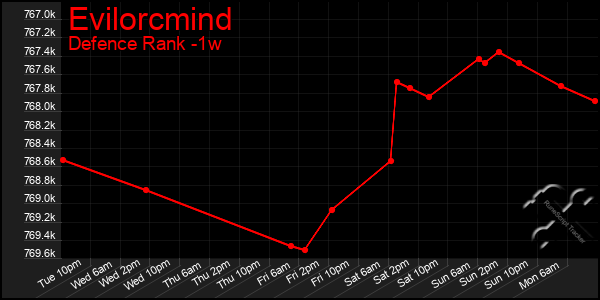 Last 7 Days Graph of Evilorcmind