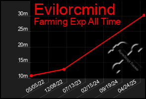 Total Graph of Evilorcmind