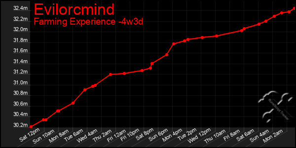 Last 31 Days Graph of Evilorcmind