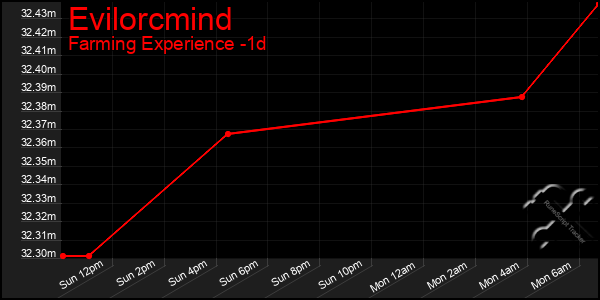 Last 24 Hours Graph of Evilorcmind