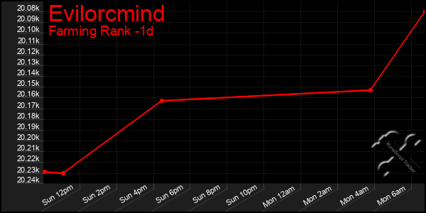 Last 24 Hours Graph of Evilorcmind
