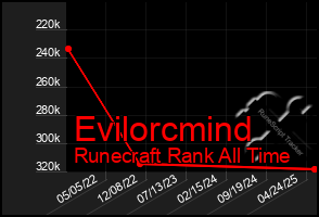 Total Graph of Evilorcmind